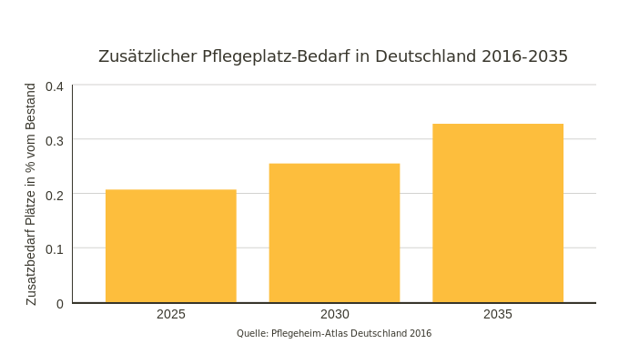 usätzlicher Pflegeplatz-Bedarf in Deutschland 2016-2035