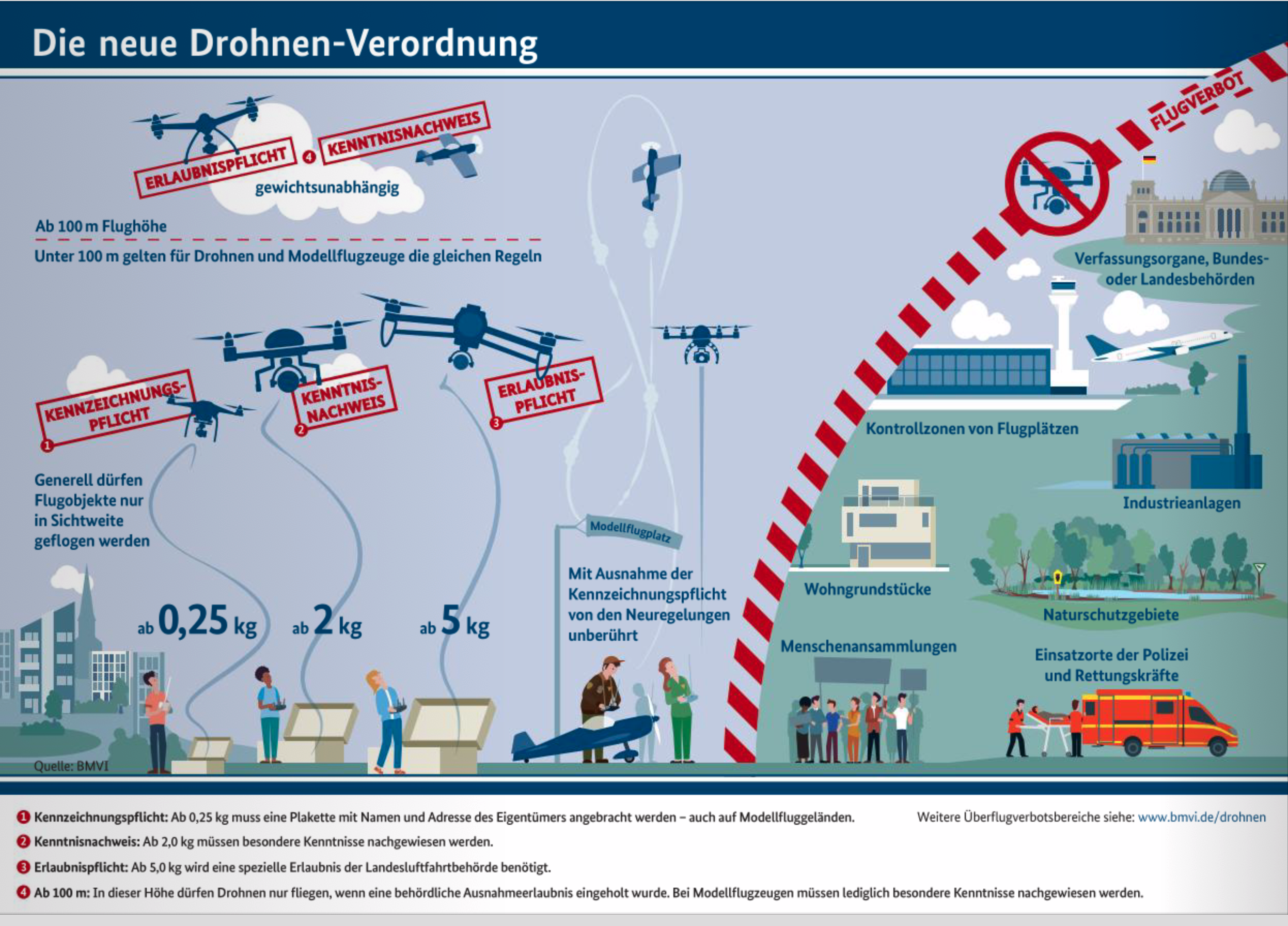 Übersicht Drohnenverordnung